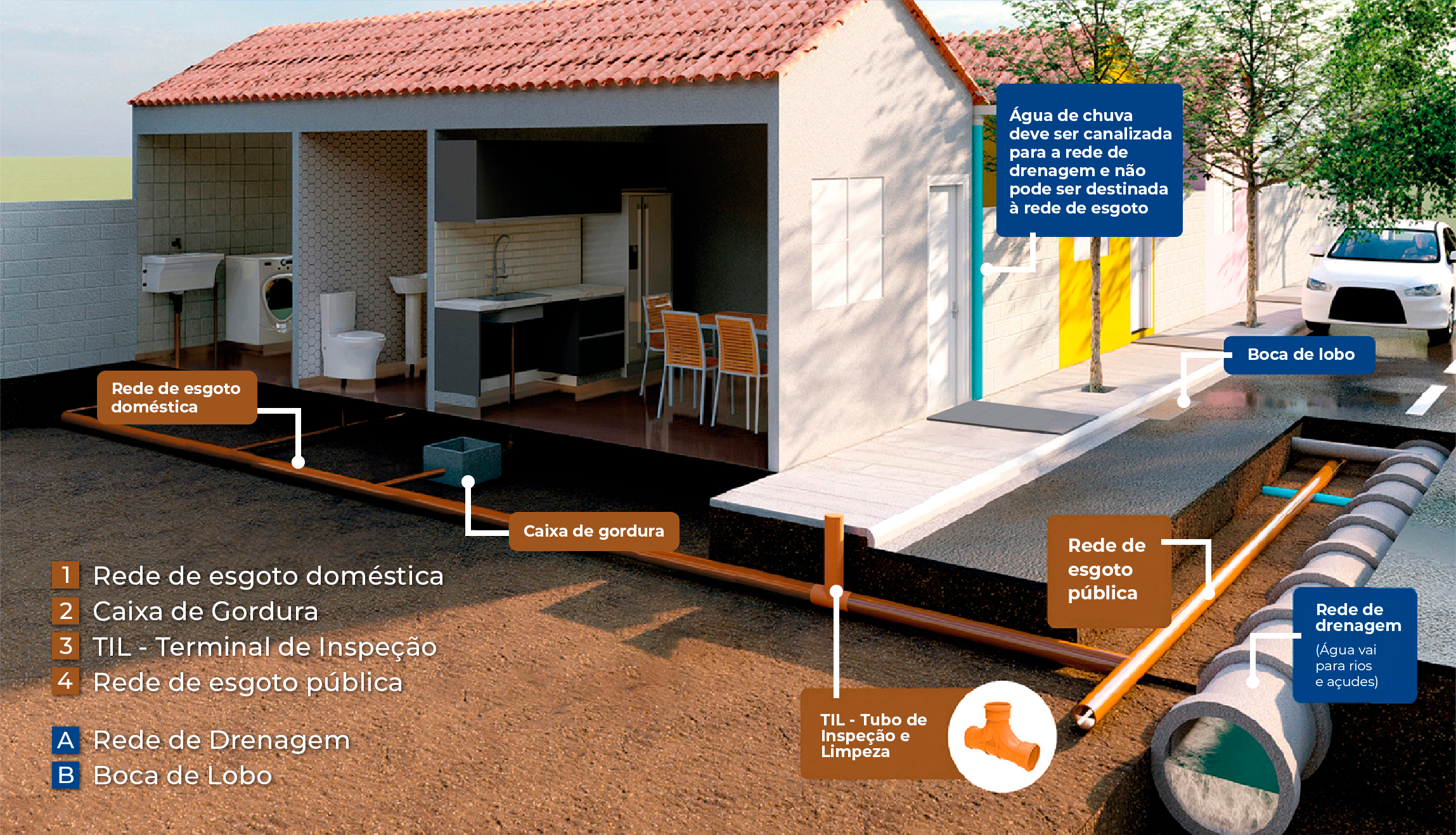 Ligações corretas do esgotamento sanitário